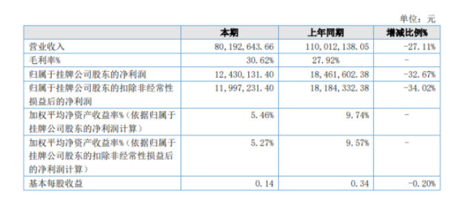 田中科技2022年上半年凈利1243.01萬同比下滑32.67% 客戶訂單金額減少 田中科技2022年上半年凈利1243.01萬同比下滑32.67% 客戶訂單金額減少