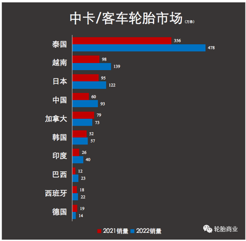 美國從中國進口的卡車輪胎已經(jīng)出現(xiàn)復蘇 美國從中國進口的卡車輪胎已經(jīng)出現(xiàn)復蘇