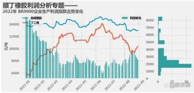 2023-2025年順丁橡膠企業(yè)收益水平如何？