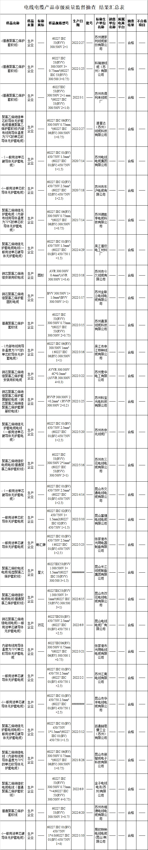 蘇州市市場(chǎng)監(jiān)督管理局官網(wǎng)發(fā)布《2022年電線電纜產(chǎn)品質(zhì)量市級(jí)監(jiān)督抽查情況公告(第23期)》，此次共抽查生產(chǎn)領(lǐng)域的電線電纜產(chǎn)品30批次，經(jīng)檢驗(yàn)，合格30批次，合格率為100%。