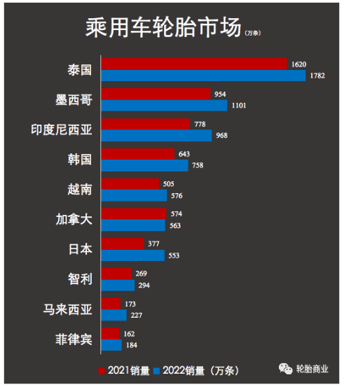 (中國(guó)輪胎已跌出美國(guó)乘用車進(jìn)口榜單前10)