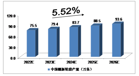 2019年，我國廢舊輪胎綜合利用企業(yè)約1500家，資源化回收利用廢舊輪胎約2億條，回收利用率約60%。