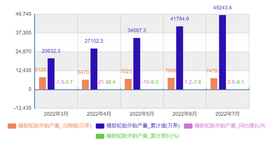 2、1-7月輪胎產(chǎn)量數(shù)據(jù)