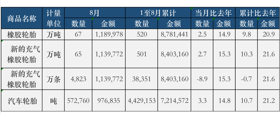 輪胎出口市場(chǎng)越來(lái)越旺！