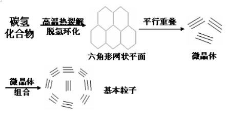 由C、H化合物(油或天然氣)經(jīng)過(guò)高溫裂解而成碳?xì)浠衔? alt=