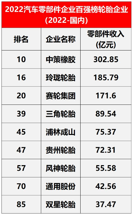在中國范圍內(nèi)，入圍的輪胎企業(yè)有9家，包括中策橡膠、玲瓏輪胎、賽輪輪胎。