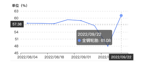 中國全鋼輪胎樣本企業(yè)開工率
