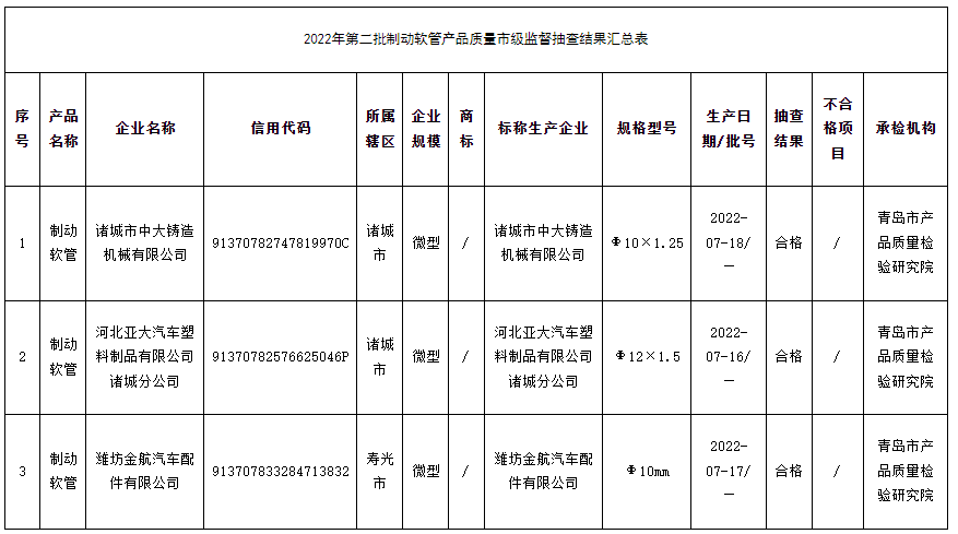 山東省濰坊市市場(chǎng)監(jiān)督管理局網(wǎng)站公布2022年第二批制動(dòng)軟管產(chǎn)品質(zhì)量市級(jí)監(jiān)督抽查結(jié)果