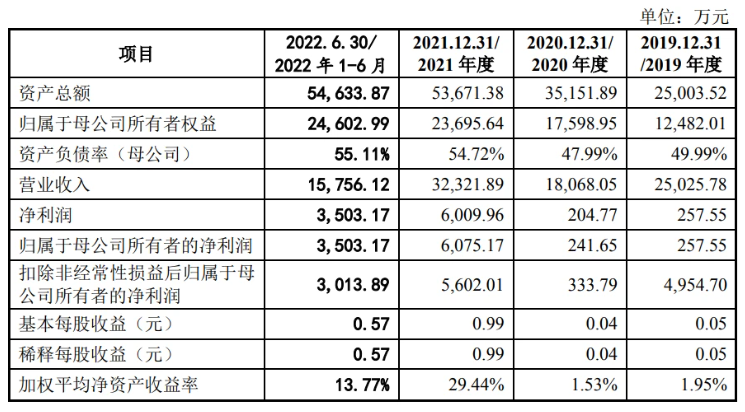 匯富納米：擬沖刺創(chuàng)業(yè)板IPO，預(yù)計(jì)募資6.25億元
