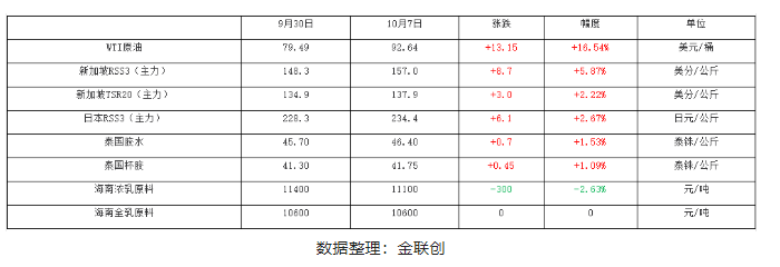 中國國慶長假期間，天然橡膠產(chǎn)業(yè)內(nèi)外數(shù)據(jù)多數(shù)呈現(xiàn)上漲姿態(tài)
