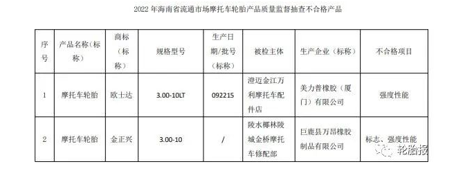 海南省市場監(jiān)管局網(wǎng)站公布2022年海南省流通市場摩托車輪胎產(chǎn)品質(zhì)量監(jiān)督抽查結(jié)果。