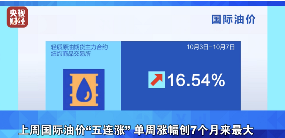 央視財經(jīng)報道，上周受原油市場供應(yīng)緊張以及歐佩克+大幅減產(chǎn)決定的影響，國際油價走出了“五連漲”行情。其中，紐約油價累計上漲16.54%，布倫特油價累計上漲11.32%，雙雙創(chuàng)下7個月來最大單周漲幅。