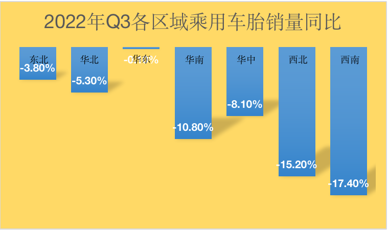 市場慘淡，乘用車胎銷量大范圍下滑