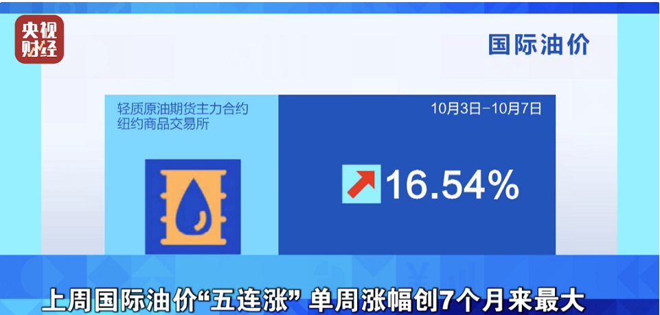 紐約油價(jià)累計(jì)上漲16.54%，布倫特油價(jià)累計(jì)上漲11.32%;