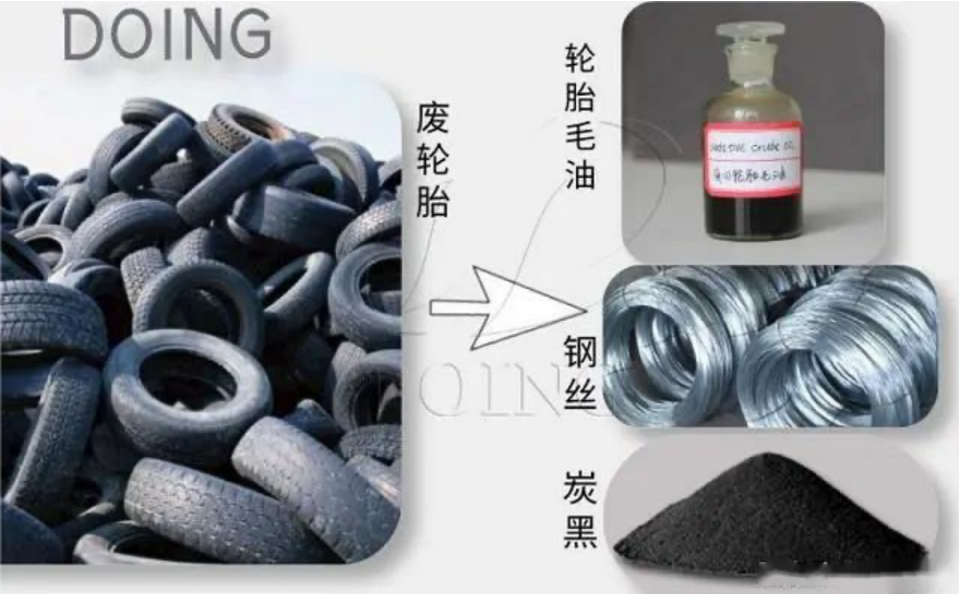 ，經(jīng)過處理的廢舊輪胎可以說渾身是寶，廢舊輪胎回收的主要目的就是三個(gè)，一是鋼絲，二是炭黑，三是煉油。