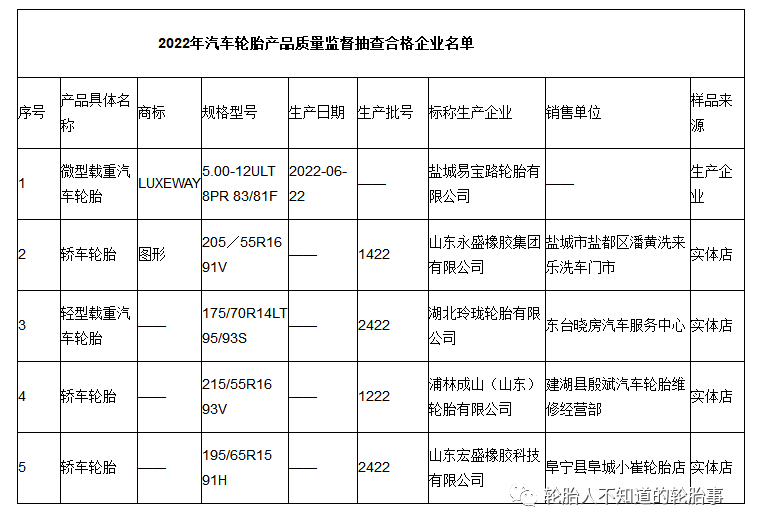 江蘇省鹽城市市場(chǎng)監(jiān)管局公布5批次汽車輪胎產(chǎn)品抽查結(jié)果 江蘇省鹽城市市場(chǎng)監(jiān)管局公布5批次汽車輪胎產(chǎn)品抽查結(jié)果