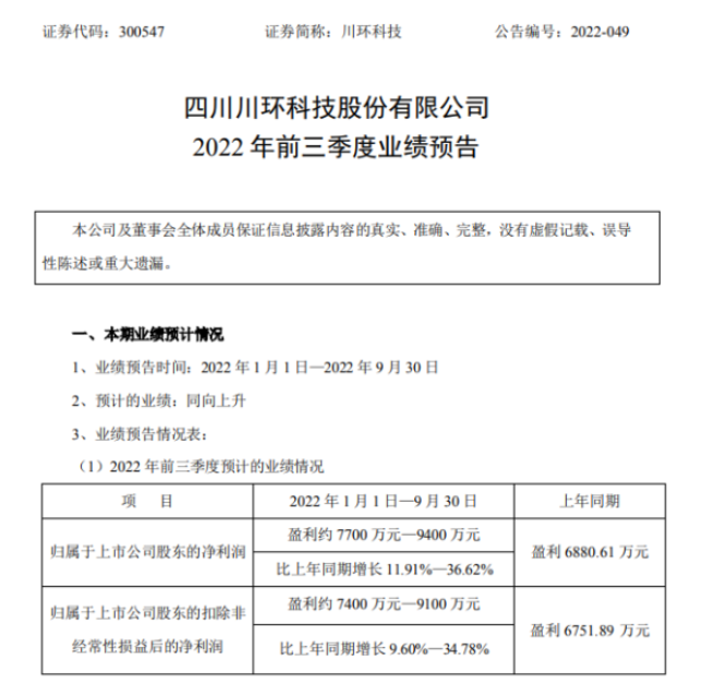 川環(huán)科技2022年前三季度預(yù)計凈利7700萬-9400萬同比增長12%-37% 產(chǎn)品市場占有率提高 川環(huán)科技2022年前三季度預(yù)計凈利7700萬-9400萬同比增長12%-37% 產(chǎn)品市場占有率提高