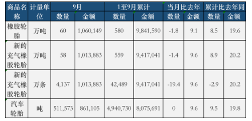 9月份，全國共計出口橡膠輪胎60萬噸，同比去年下降了1.8%