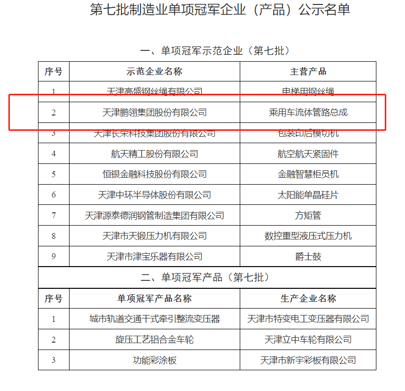 天津市第七批制造業(yè)單項冠軍企業(yè)(產(chǎn)品)和第一批、第四批制造業(yè)單項冠軍企業(yè)(產(chǎn)品)復(fù)核通過名單，對外公示。公示時間為2022年10月24日至10月31日。