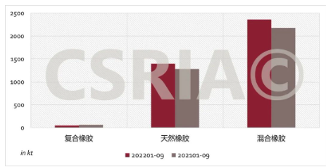 圖4 2022年1~9月我國復(fù)合橡膠、天然橡膠、混合橡膠進(jìn)口概況
