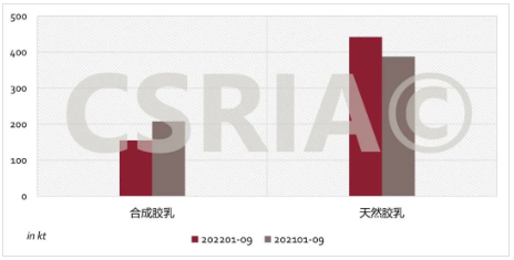圖3 2022年1~9月我國合成膠乳、天然膠乳進(jìn)口概況
