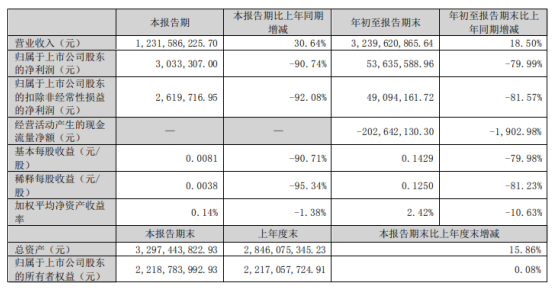 永東股份2022年前三季度凈利5363.56萬(wàn)同比下滑79.99% 原材料漲價(jià)導(dǎo)致成本上升 永東股份2022年前三季度凈利5363.56萬(wàn)同比下滑79.99% 原材料漲價(jià)導(dǎo)致成本上升