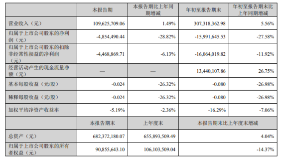 樂(lè)通股份2022年前三季度虧損1599.16萬(wàn)同比虧損增加 重組費(fèi)用增加 樂(lè)通股份2022年前三季度虧損1599.16萬(wàn)同比虧損增加 重組費(fèi)用增加