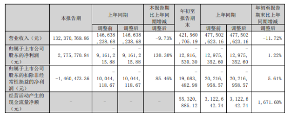 廣信材料2022年前三季度虧損1281.65萬同比虧損減少 職工薪酬及招待費用減少 廣信材料2022年前三季度虧損1281.65萬同比虧損減少 職工薪酬及招待費用減少