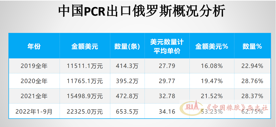 俄羅斯進口輪胎市場，中國輪胎大增！