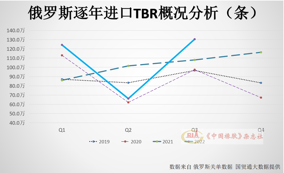 1~9月，俄羅斯進口全鋼子午線輪胎(TBR)320.9萬條