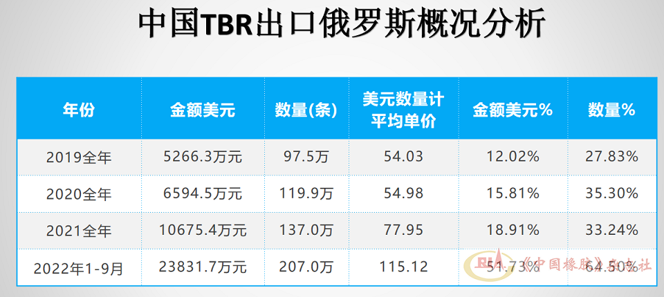 進口中國TBR輪胎115.12萬條，占俄羅斯進口總量的比重為64.5%，較2021年占比增加31.26個百分點。