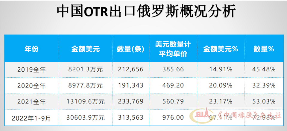中國OTR輪胎出口俄羅斯金額逐年增長