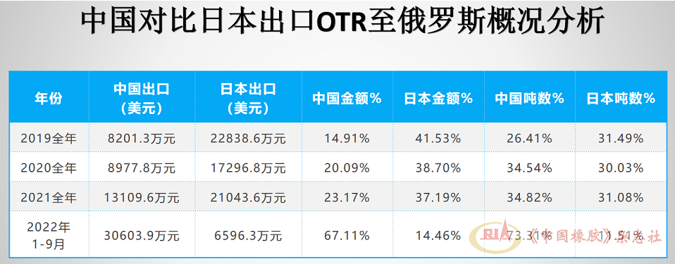 當前，俄羅斯進口OTR輪胎前十名品牌中，中國品牌占據(jù)絕大多數(shù)。其中海安橡膠占比接近普利司通和米其林，金宇、三角、風神占比較大，中策、貴州輪胎、興源也緊隨其后。