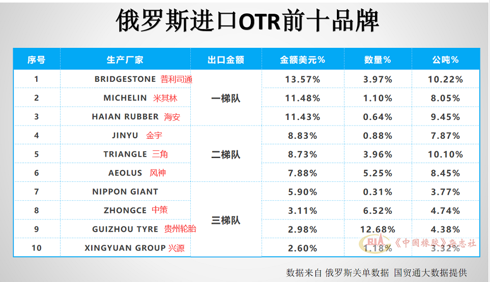 其中海安橡膠占比接近普利司通和米其林，金宇、三角、風神占比較大，中策、貴州輪胎、興源也緊隨其后。