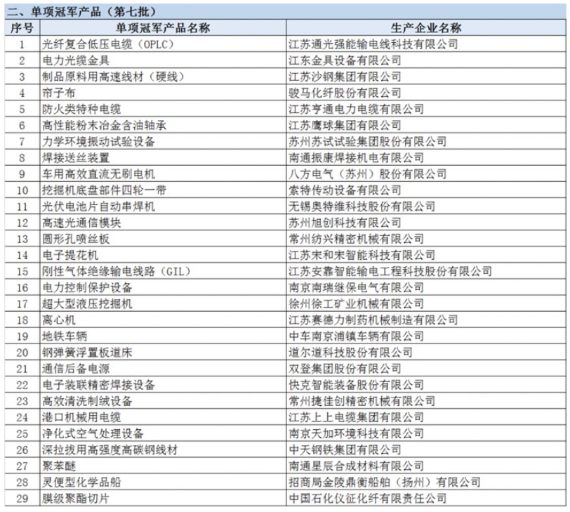 亨通特種電纜入選第七批國家級制造業(yè)單項冠軍產(chǎn)品 亨通特種電纜入選第七批國家級制造業(yè)單項冠軍產(chǎn)品