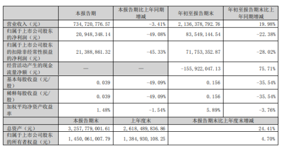 華菱線纜2022年前三季度凈利8354.91萬 同比下滑22.38% 華菱線纜2022年前三季度凈利8354.91萬 同比下滑22.38%