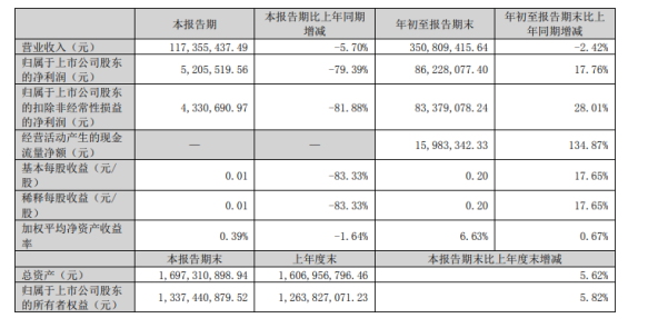 渝三峽A2022年前三季度凈利8622.81萬同比增長(zhǎng)17.76% 投資收益大幅增加 渝三峽A2022年前三季度凈利8622.81萬同比增長(zhǎng)17.76% 投資收益大幅增加