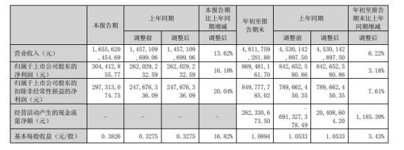 豪邁科技2022年前三季度凈利8.69億同比增長3.18% 匯兌收益增加 豪邁科技2022年前三季度凈利8.69億同比增長3.18% 匯兌收益增加