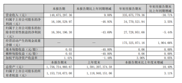 賽象科技2022年前三季度凈利3477.05萬同比增長3.55% 匯兌收益增加 賽象科技2022年前三季度凈利3477.05萬同比增長3.55% 匯兌收益增加