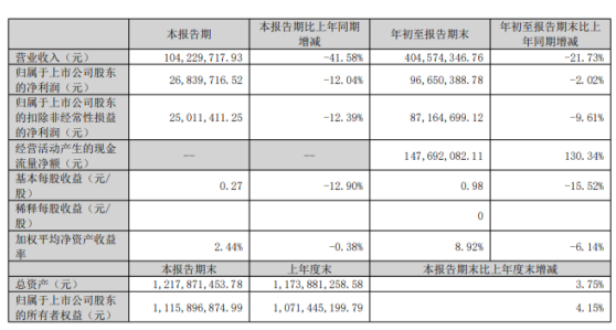 江蘇博云2022年前三季度凈利9665.04萬(wàn)同比下滑2.02% 人工成本增加 江蘇博云2022年前三季度凈利9665.04萬(wàn)同比下滑2.02% 人工成本增加
