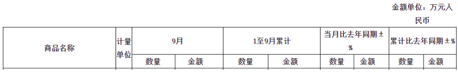 雖然9月較上月相比，出口小幅降低，但整體從1-9月來(lái)看，輪胎出口形勢(shì)喜人，依然保持正增長(zhǎng)。