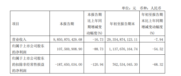 華誼集團2022年前三季度凈利11.38億同比下滑54.52% 產(chǎn)品價格下跌 華誼集團2022年前三季度凈利11.38億同比下滑54.52% 產(chǎn)品價格下跌