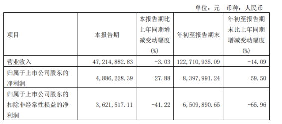 朗博科技2022年前三季度凈利839.8萬(wàn)同比下滑59.5% 材料價(jià)格漲幅較大 朗博科技2022年前三季度凈利839.8萬(wàn)同比下滑59.5% 材料價(jià)格漲幅較大