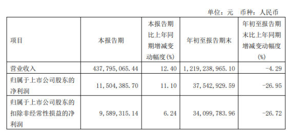 北特科技2022年前三季度凈利3754.29萬 較上年同期下滑26.95% 北特科技2022年前三季度凈利3754.29萬 較上年同期下滑26.95%