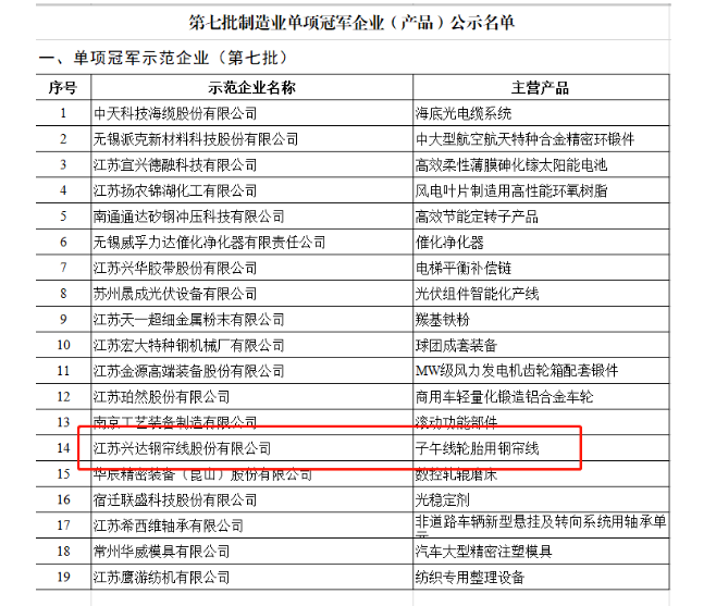 　全國制造業(yè)單項(xiàng)冠軍，被譽(yù)為制造業(yè)皇冠上的明珠，在細(xì)分領(lǐng)域占領(lǐng)著行業(yè)制高點(diǎn)，是中國制造的中堅(jiān)力量，是產(chǎn)業(yè)核心競爭力的重要載體。