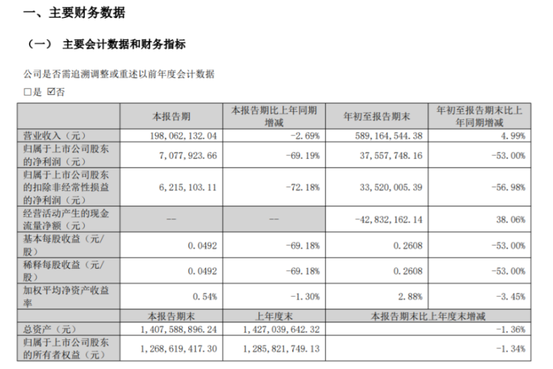 寶麗迪2022年前三季度凈利3755.77萬(wàn)同比減少53% 目前產(chǎn)能未能完全釋放 寶麗迪2022年前三季度凈利3755.77萬(wàn)同比減少53% 目前產(chǎn)能未能完全釋放