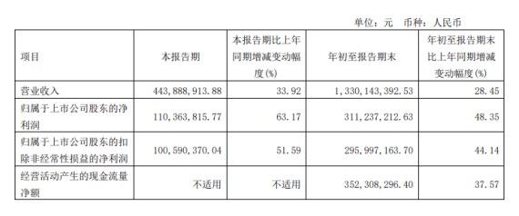 確成股份2022年前三季度凈利3.11億 同比增長48.35% 確成股份2022年前三季度凈利3.11億 同比增長48.35%