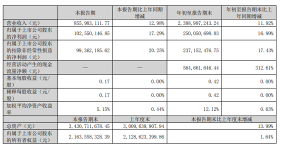 永新股份2022年前三季度凈利2.5億同比期增長(zhǎng)16.99% 利息收入增加 永新股份2022年前三季度凈利2.5億同比期增長(zhǎng)16.99% 利息收入增加