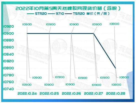 橡膠現(xiàn)貨價(jià)格周走勢：起伏不大[20221024-20221028]