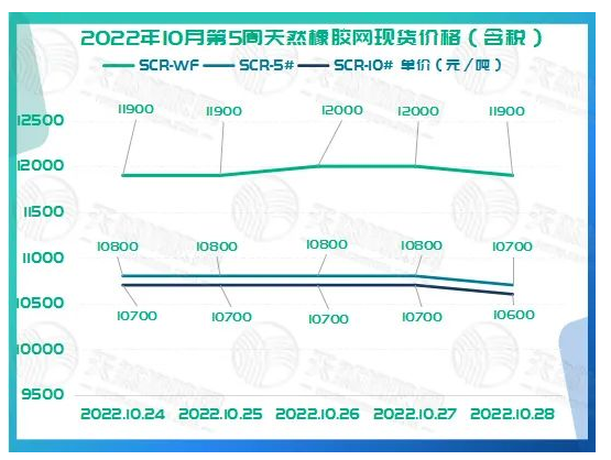 2022年10月第5周橡膠期貨收盤情況：10月24日震蕩下行，10月25日維持震蕩，10月26日回升受限，10月27日震蕩偏弱，10月28日延續(xù)大跌。